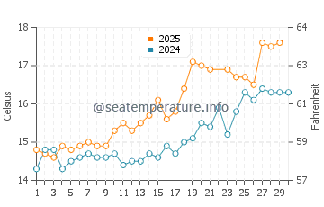 Temperature dell'acqua a Caswell Bay a giugno
