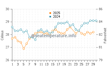 Temperature dell'acqua a Cat Island a giugno