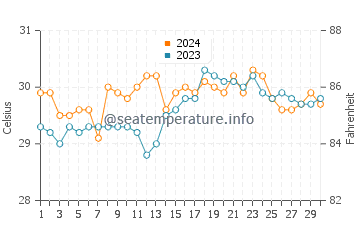 Cataingan water temp chart in June