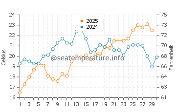 Catalzeytin water temp chart in June