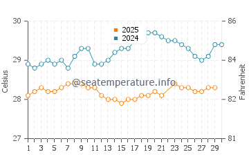 Temperature dell'acqua a Catano a giugno