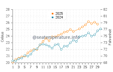 Wassertemperatur Catanzaro im Juni
