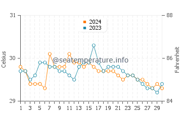 Temperatura vode u Catarman u lipnju