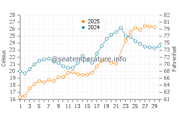 Catawba Island water temp chart in June