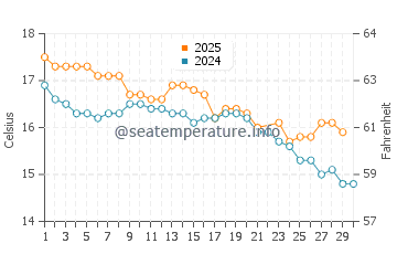 Cathedral Cove water temp chart in June