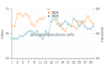 Catmondaan water temp chart in June