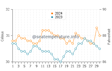 Cato water temp chart in June