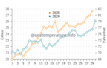 Cattolica water temp chart in June