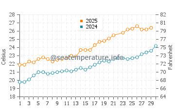 Cavalleria Beache water temp chart in June