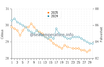 Cavelossim water temp chart in June