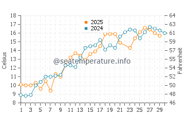 Cavendish Beach water temp chart in June