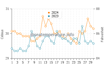 Cawayan water temp chart in June