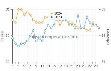 Wassertemperatur Cayang im Juni