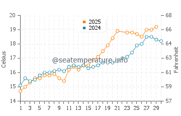 Temperature dell'acqua a Cayeux-sur-Mer a giugno