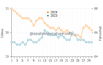 Cayhagan water temp chart in June