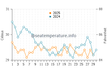 East End water temp chart in June