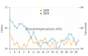 George Town water temp chart in June