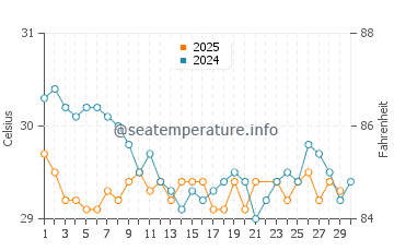 Temperature dell'acqua a West Bay a giugno