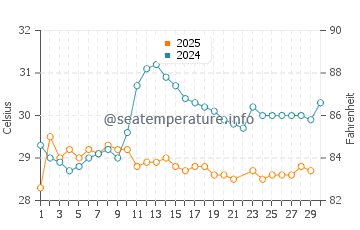 Temperature dell'acqua a Cayo Cochino Grande a giugno
