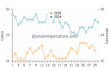 Temperature dell'acqua a Cayo Coco a giugno