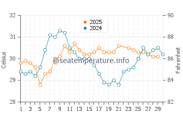 Temperatura del agua en Cayo Costa en junio