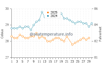 Cayos Siete Hermanos water temp chart in June