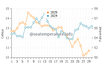 Cayucos water temp chart in June