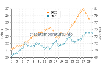 Cecina water temp chart in June