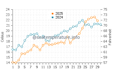 Cedar Beach water temp chart in June