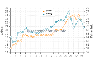 Cedar Grove Beach water temp chart in June