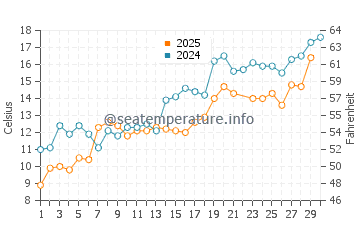 Cedar Grove water temp chart in June