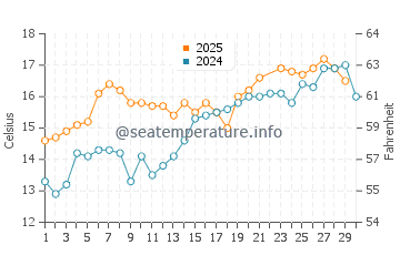 Cedeira water temp chart in June