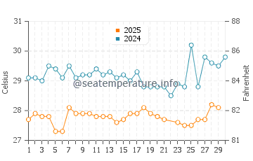 Temperatura da água em Cedros em junho