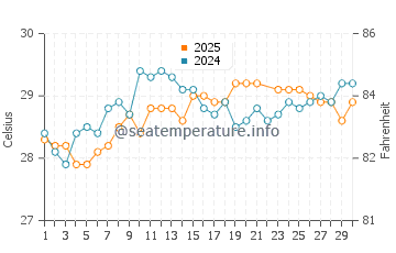 Temperatura da água em Celebration Key em junho