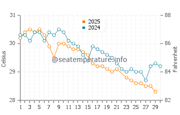 Temperatura del agua en Celestún en junio