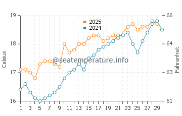 Celorio water temp chart in June
