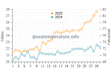 Wassertemperatur Ceriale im Juni