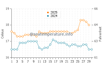 Temperatura del agua en Cerro Azul en junio