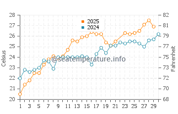 Wassertemperatur Cersuta im Juni