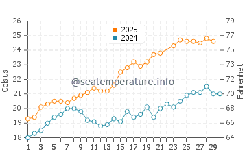 Temperature dell'acqua a Cerbère a giugno