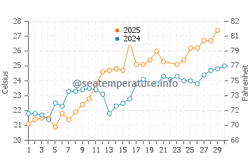 Wassertemperatur Cervia im Juni