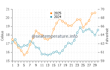 Cesantes water temp chart in June