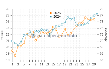 Wassertemperatur Cesarica im Juni