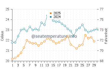 Wassertemperatur Çeşme im Juni