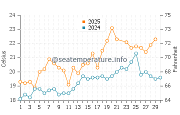 Ceuta water temp chart in June