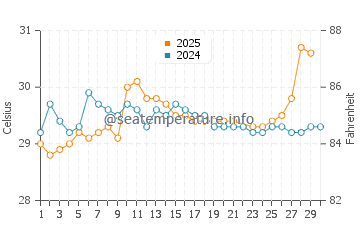 Temperatura del agua en Chacala en junio