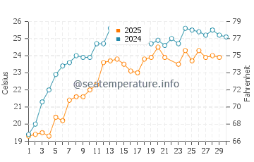 Chakvi water temp chart in June