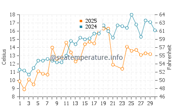 Chaleur Bay water temp chart in June
