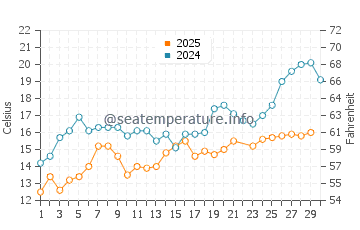 Chalupy water temp chart in June
