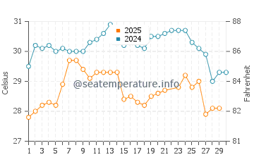 Wassertemperatur Cham Inseln im Juni